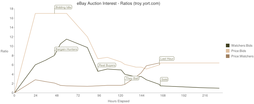 Ratio of Auction Watchers, Bids, and Price
